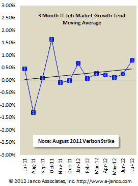 Description: Hiring Trend Moving Average
