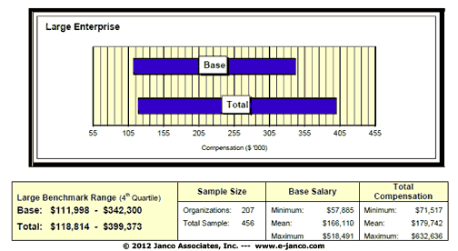 CIO Compensation