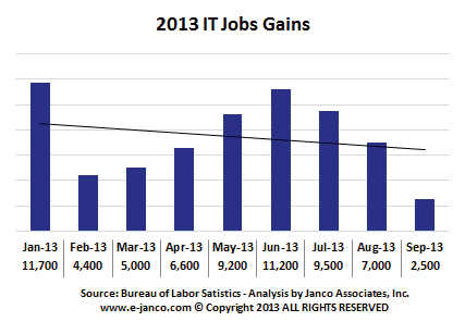 IT Job Gains IT Job Gains
