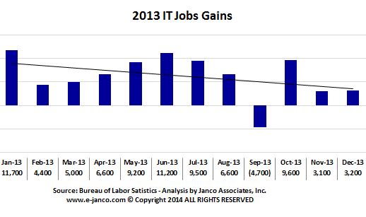 IT Job Gains by month