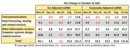 Change in IT Job Market size Change in IT Job Market size