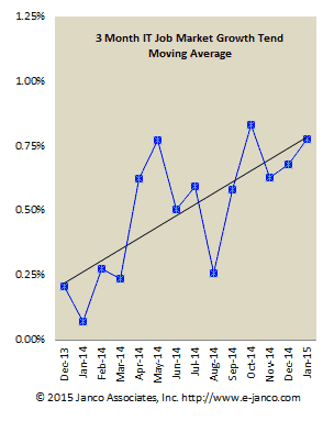 IT job market growth trend