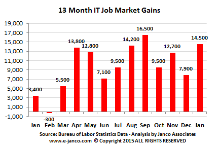 IT job market gains IT job market gains