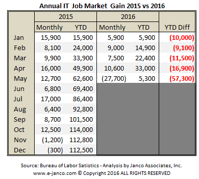 YTD IT job market Growth slowing