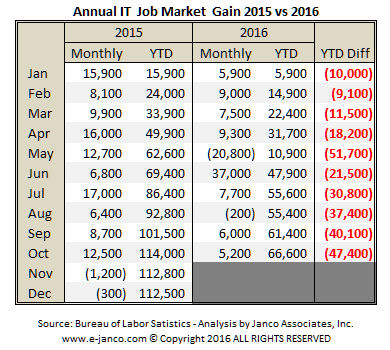 YTD IT job market Growth YTD IT job market Growth slowing