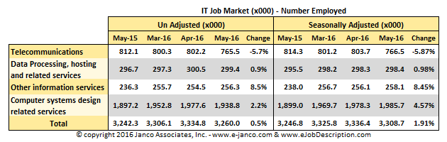 IT Job Market growth slows April 2015 IT Job Market