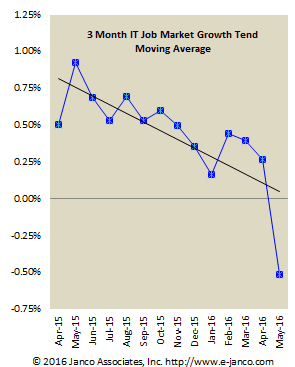 5-year low in IT Job Market Growth IT job market grows at lowest level in 5 years