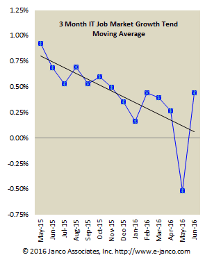 IT job market grows at lowest level in 5 years