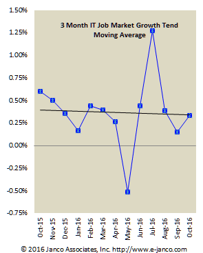 5-year low in IT Job Market Growth IT job market grows at lowest level in 5 years