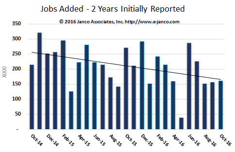 Jobs added to US Labor Market last two year Jobs added to US Labor Market last two year