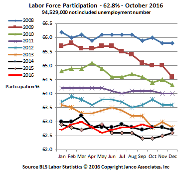 Labor Force Participation Rate October 2016 Labor Force Participation Rate October 2016