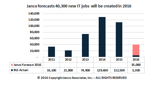 IT job market forecast Forcast a 87,700 new IT jobs in 2016