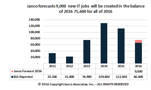 IT job market forecast Forcast a 87,700 new IT jobs in 2016
