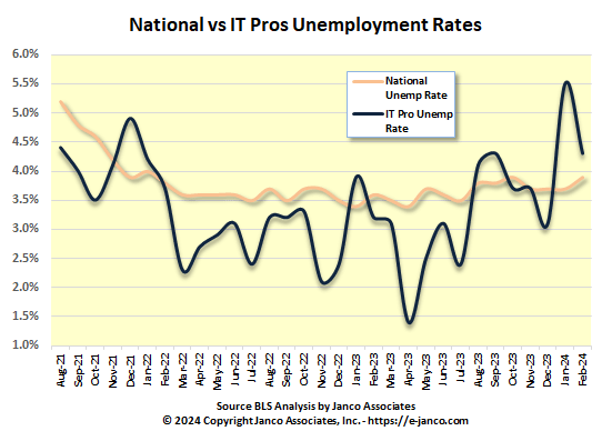 Information Technology National Unemployment Rate