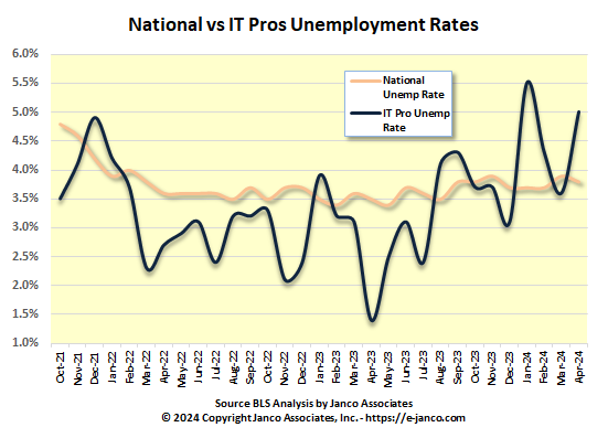 Information Technology National Unemployment Rate