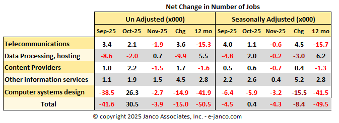Changes in the number of net IT Jobs created or lost