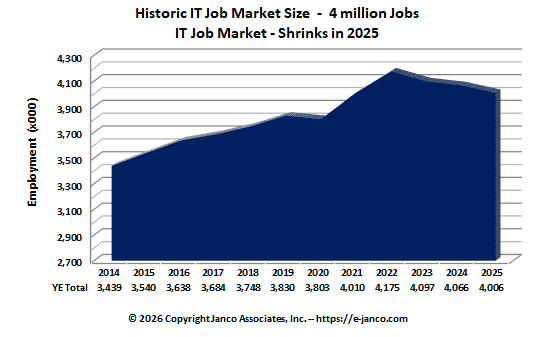 Recent IT Job Market size Recent IT Job Market size