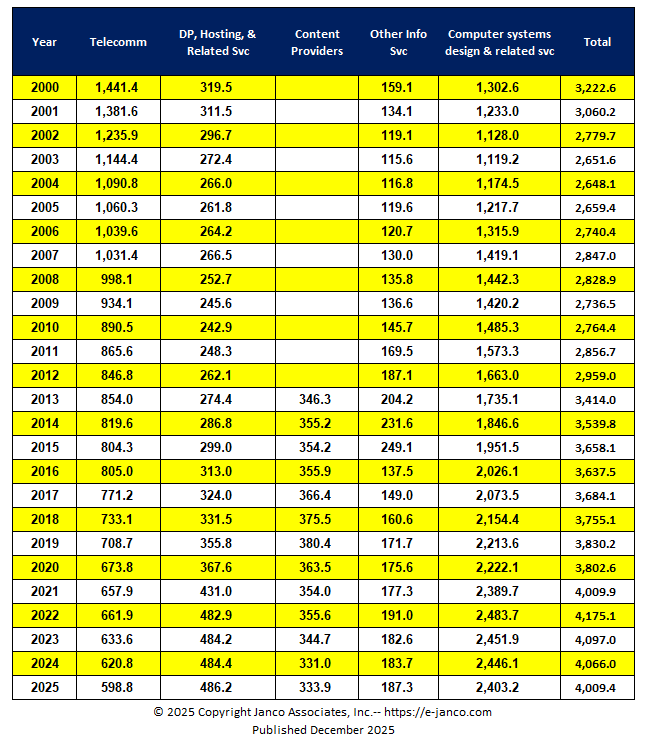 Historic IT Job Market Size