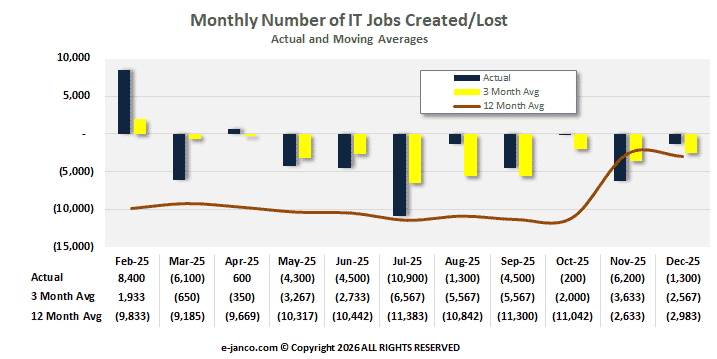 Monthly IT Job Market Growth