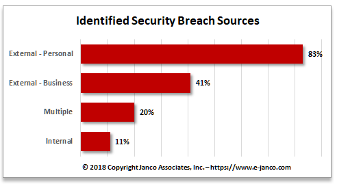 Data Breach Sources