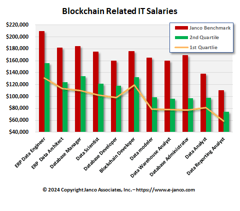 Web3 Blockchain salaries