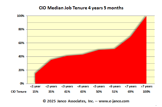 CIO Length of Employment - Tenure CIO Tenure