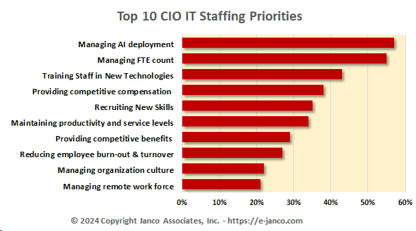 Top 10 IT Staffing Issues for CIO and HR Pros