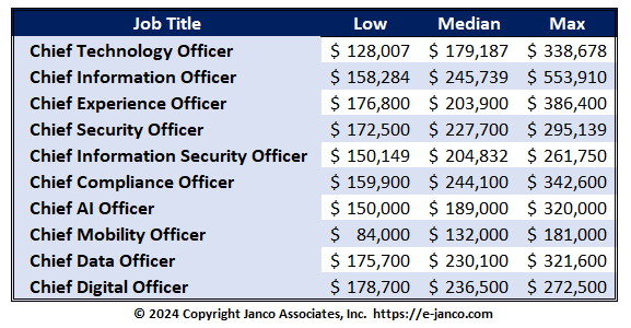 IT Salary Survey C-Level Salaries