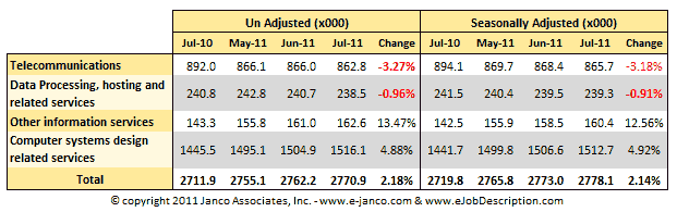 Employment Data July 2010 to July 2011