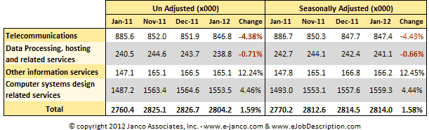 Total number IT jobs