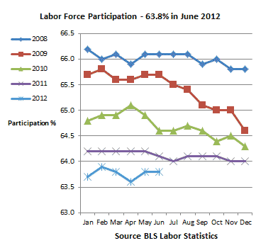 Employment Participation