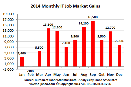 Number of IT jobs added by month