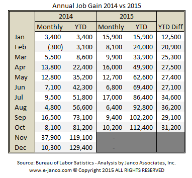 Annual job gain 2014 vs 2015