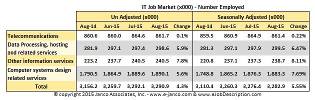 IT Job Market August 2015
