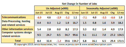 Net Change in number of IT jobs August 2015