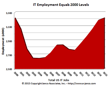 istoric IT employment levels