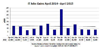 IT job market gains