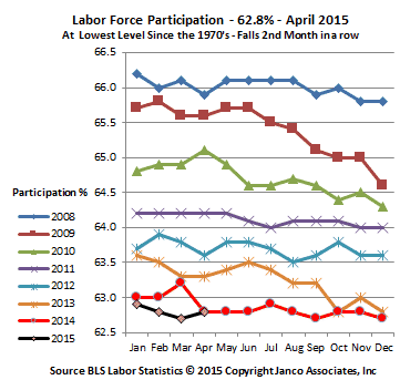 Historic Labor Participation Rate