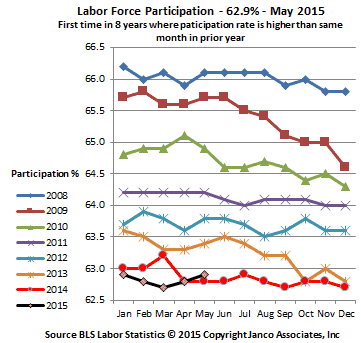 Historic Labor Participation Rate