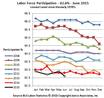 Labor Participation Rate June 2015