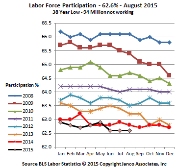 Historic Labor Participation Rate August 2015
