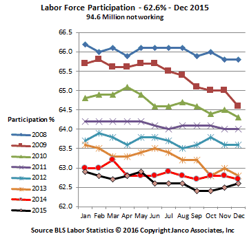 Historic Labor Participation Rate December 2015