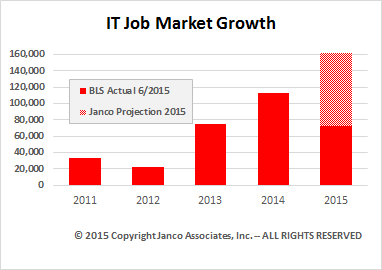 IT Job Market Growth 2011 to 2015