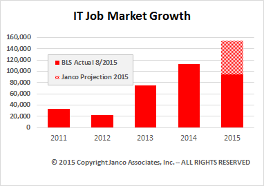ITT Job Market Growth