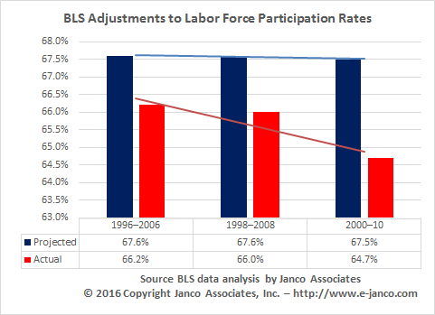 BLS adjustments to data