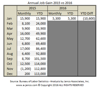 Annual IT Job Gains 2015 vs 2016