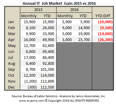 YTD IT job market Growth slowing