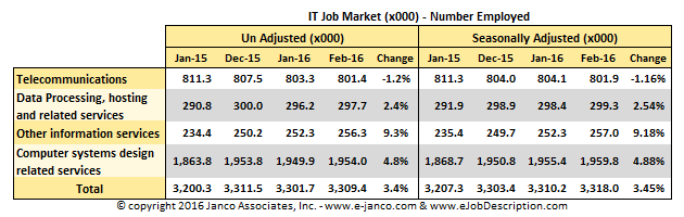 IT Job Market size Feb 2016