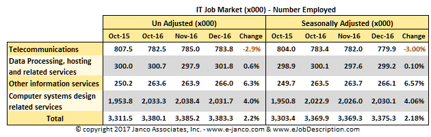 IT Job Market Size December 2016