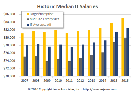 10 year it salary history show h 1b impact history salary